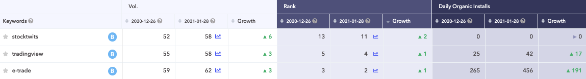 Brand names for which Robinhood experienced the biggest growth between January 26th and 28th.